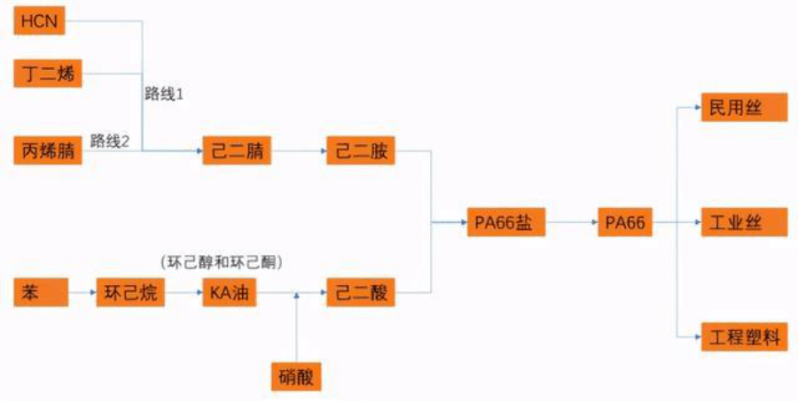 我国成为PA66材料消费大国,具体请参考本文!
