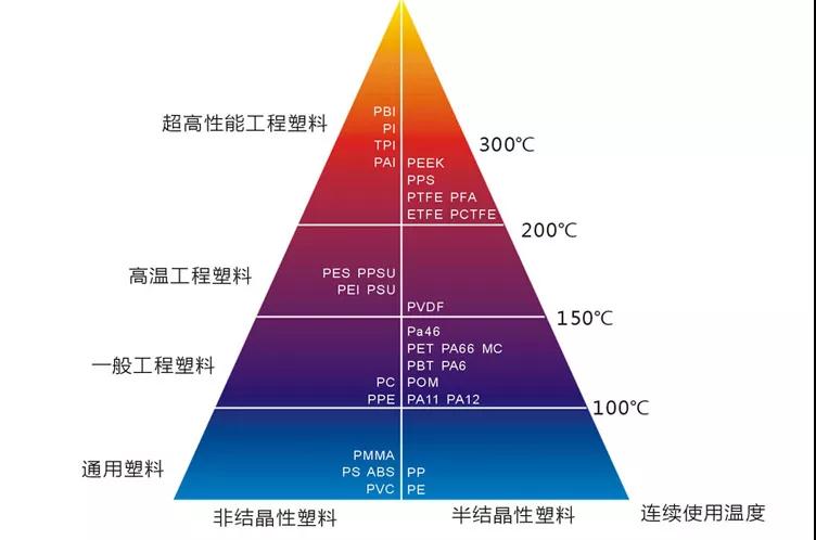 塑料行业里的“高富帅”之工程塑料